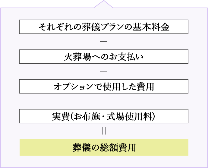 葬儀の総額費用